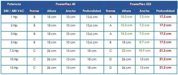 Comparación de tamaños PowerFlex 40 versus PowerFlex 525