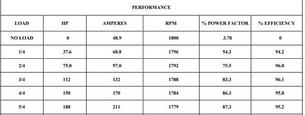 Figura 7. Performance de un motor de 150HP Baldor