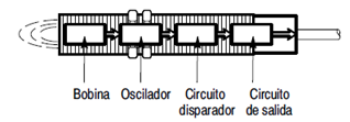  Principio de funcionamiento sensor inductivo