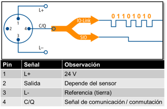 Diagrama de señales para un dispositivo IO-Link